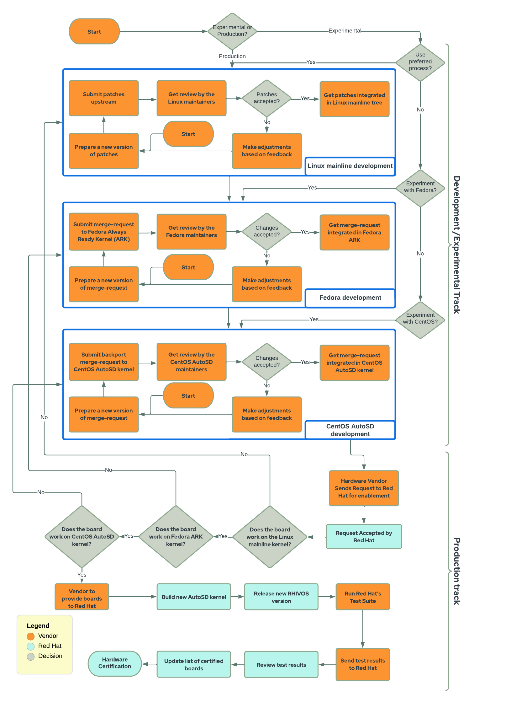 Is your hardware experimental or intended for production? If your hardware is intended for production, the preferred process is to submit your merge request to first to Linux mainline, then to Fedora Always Ready Kernel, or ARK, then to CentOS. Prepare one or more patches and submit them as merge requests. Get reviews from the Linux mainline, Fedora, or CentOS maintainers. Were the merge requests accepted? If yes, coordinate with the maintainers to integrate your patches into the Linux mainline, Fedora ARK, and CentOS trees, respectively. If patches were not accepted, make adjustments based on the feedback and resubmit. If your hardware is experimental but you prefer not to use the preferred process, you can skip Linux mainline development, and prepare a merge request to submit to Fedora ARK or CentOS maintainers instead. After your changes are accepted by CentOS maintainers into the AutoSD kernel, send a request to Red Hat for enablement. You confirm your board works with the Linux mainline, Fedora ARK, and CentOS AutoSD, and then provide your board to Red Hat. Red Hat verifies that your board works with Linux mainline, Fedora ARK, and CentOS AutoSD, and then Red Hat builds a new automotive kernel and releases a new version of Red Hat In-Vehicle OS. You run the Red Hat automotive test suite and submit the results to Red Hat. Red Hat reviews the test results, updates the list of certified boards, and issues your hardware certification.