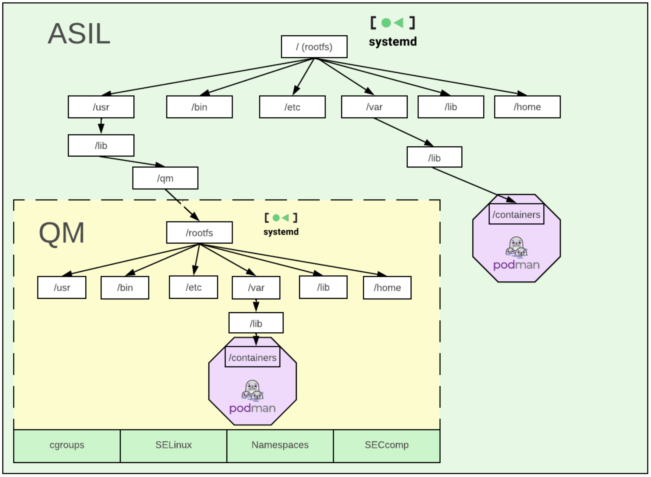 Filesystem diagram that shows an ASIL rootfs with an instance of systemd and /usr, /bin, /etc, /var, /lib, and /home directories and an podman instance within /var/lib/containers. The rootfs for the preconfigured QM partition is stored in /usr/lib/qm. The QM partition has its own instances of systemd, podman, cgroups, SELinux, namespaces, and SECcomp