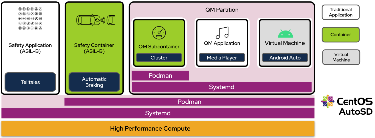 The isolation aspects of containers support separated services and align with the requirement for well-defined interfaces between containers.