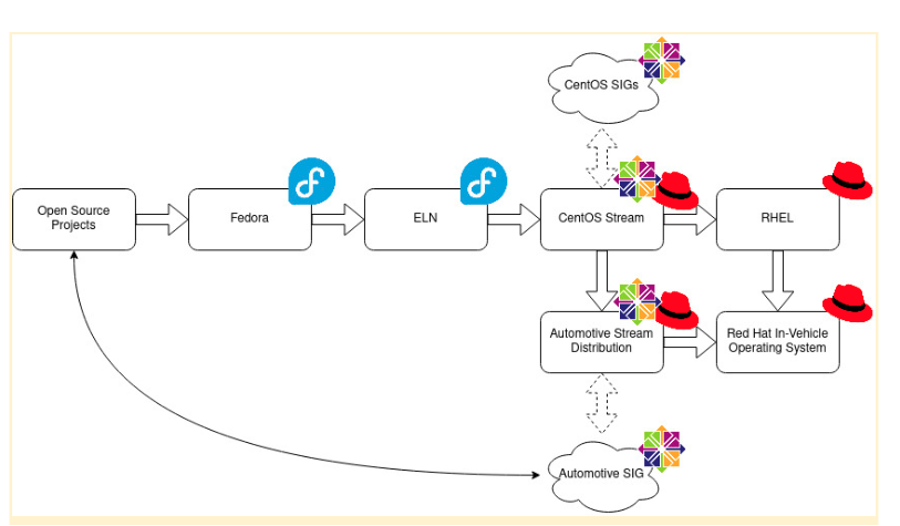 Diagram shows code flow from open source projects, like Linux mainline, to Fedora, Fedora Enterprise Linux Next, or ELN, to CentOS Stream. CentOS Stream receives contributions from many CentOS special interest groups, or SIGs, which then flow to both RHEL and AutoSD. The Automotive SIG contributes AutoSD code back to various open source projects. Finally, RHEL and AutoSD code converges to form Red Hat In-Vehicle OS.