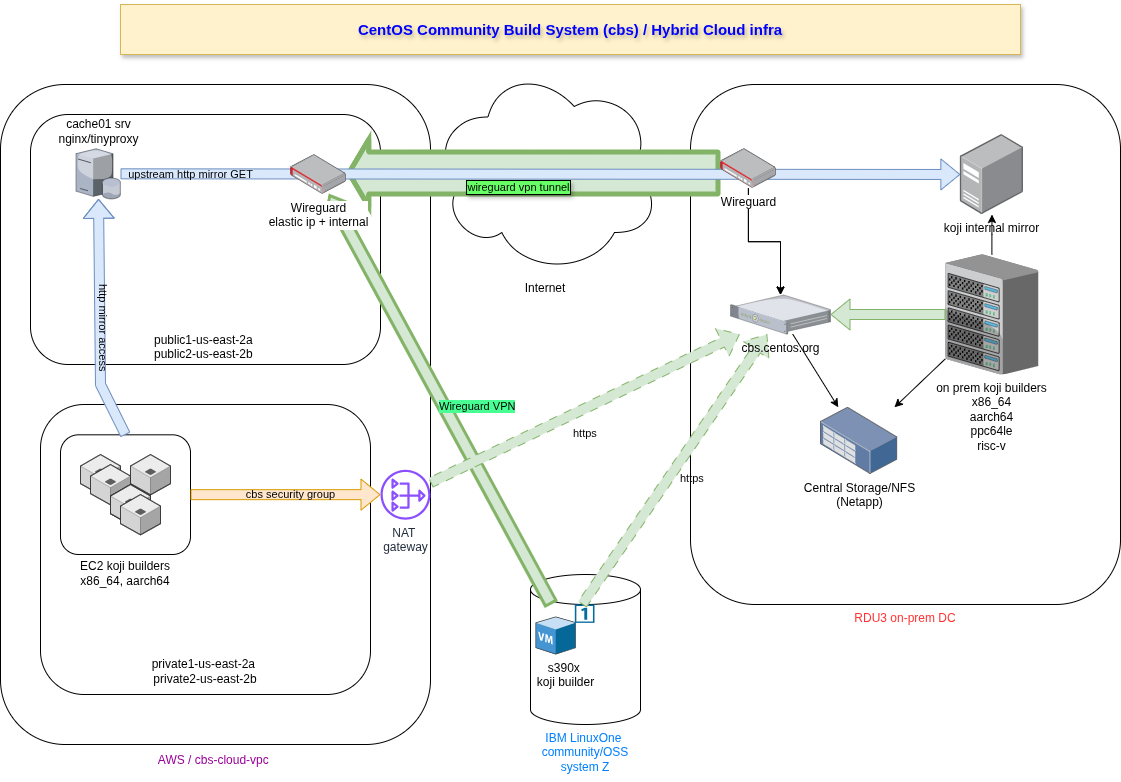 CBS Infra overview