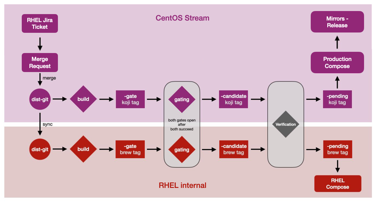 Building CS and RHEL together