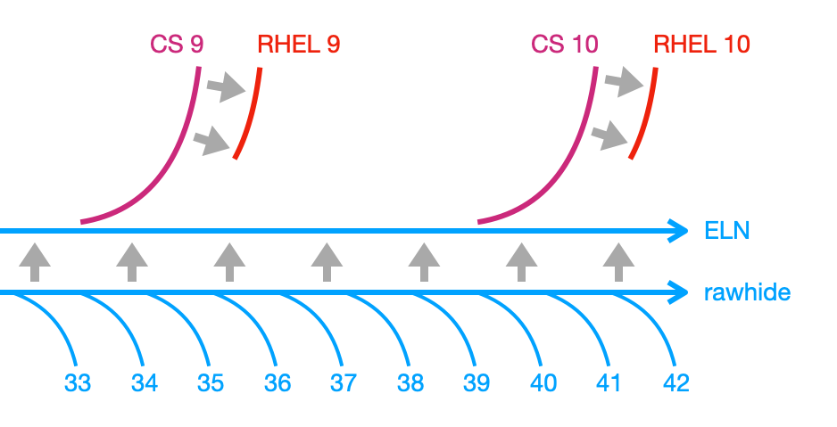 Inheritance between Fedora, CentOS, and RHEL